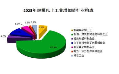 2023年盤山縣化學原料和化學制品制造業發展統計公報