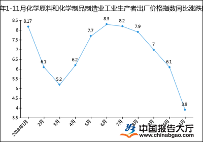 2018年1-11月化學原料和化學制品制造業工業生產者出廠價格指數分析