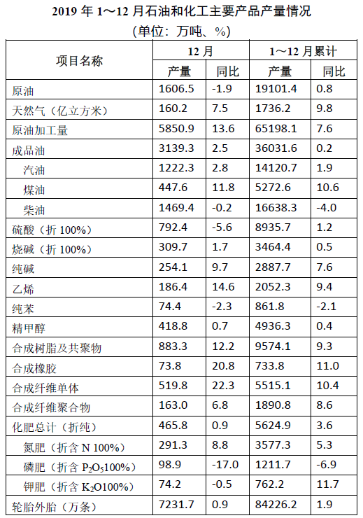 權威發布 2019年中國石油和化學工業經濟運行報告（化學原料和化學制品制造業）